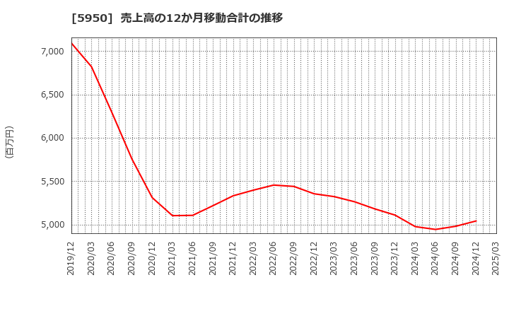 5950 日本パワーファスニング(株): 売上高の12か月移動合計の推移