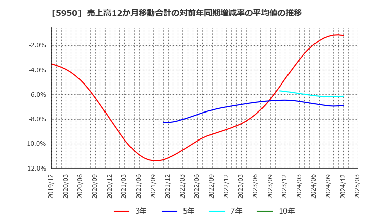 5950 日本パワーファスニング(株): 売上高12か月移動合計の対前年同期増減率の平均値の推移