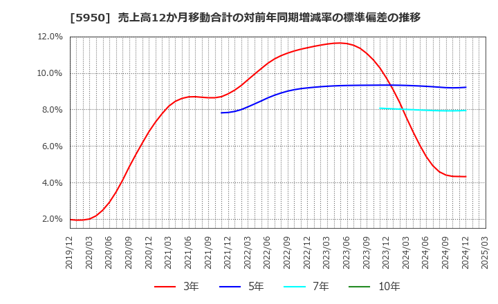 5950 日本パワーファスニング(株): 売上高12か月移動合計の対前年同期増減率の標準偏差の推移