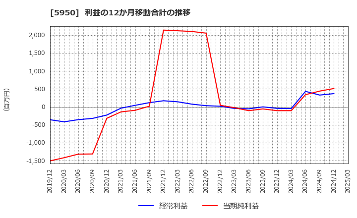 5950 日本パワーファスニング(株): 利益の12か月移動合計の推移
