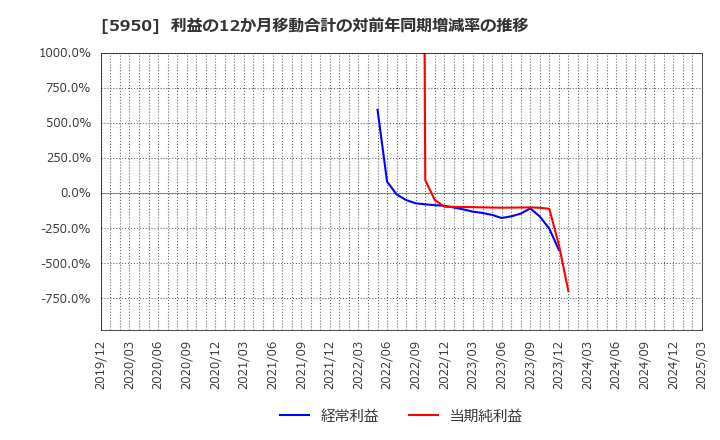 5950 日本パワーファスニング(株): 利益の12か月移動合計の対前年同期増減率の推移