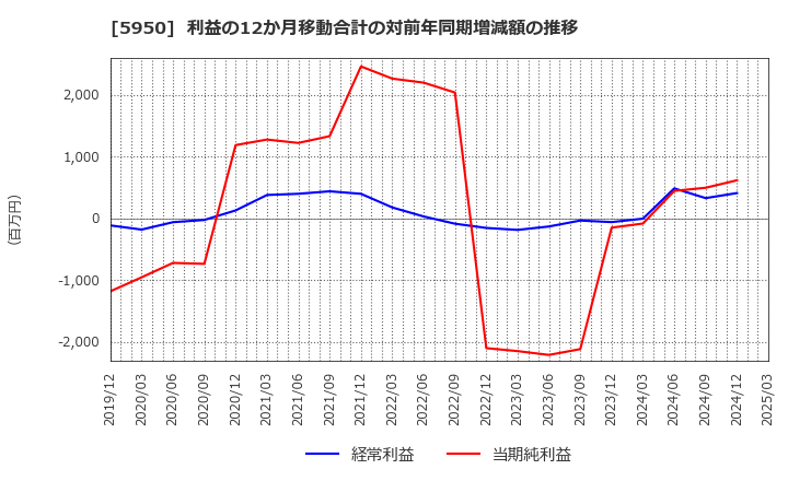 5950 日本パワーファスニング(株): 利益の12か月移動合計の対前年同期増減額の推移