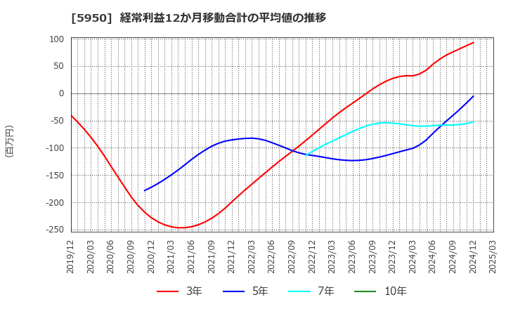 5950 日本パワーファスニング(株): 経常利益12か月移動合計の平均値の推移