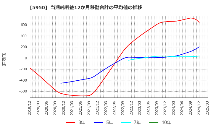 5950 日本パワーファスニング(株): 当期純利益12か月移動合計の平均値の推移