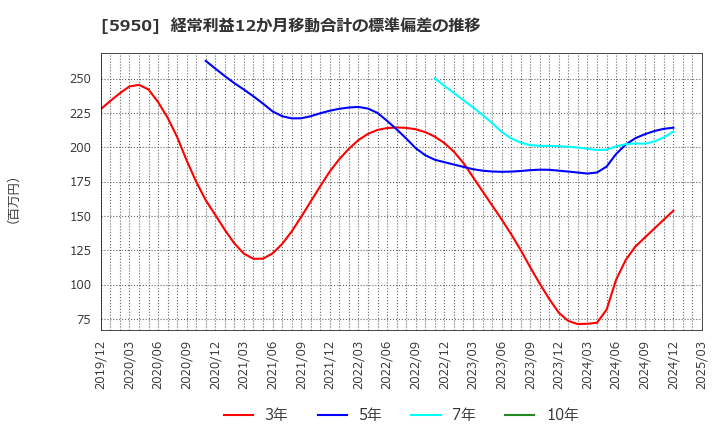 5950 日本パワーファスニング(株): 経常利益12か月移動合計の標準偏差の推移