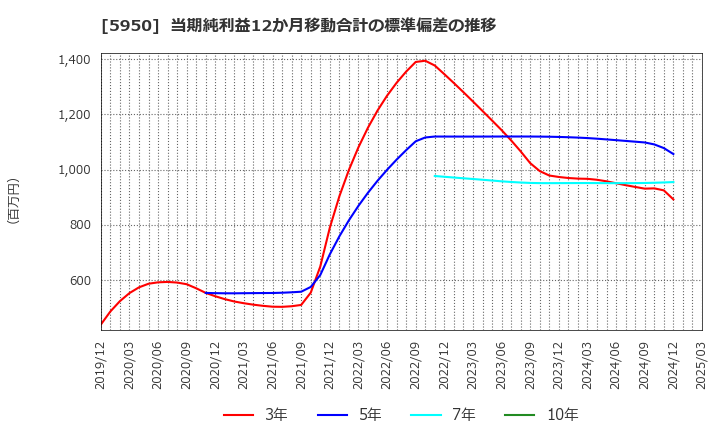 5950 日本パワーファスニング(株): 当期純利益12か月移動合計の標準偏差の推移