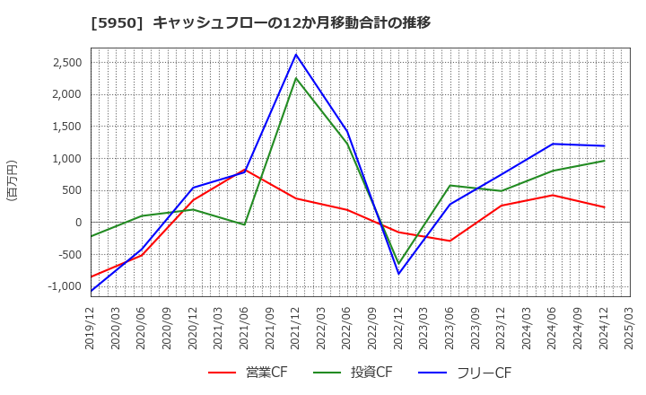 5950 日本パワーファスニング(株): キャッシュフローの12か月移動合計の推移