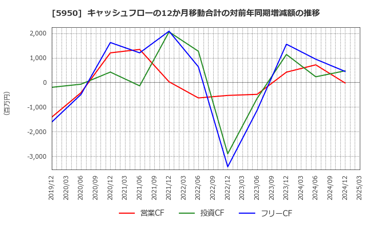 5950 日本パワーファスニング(株): キャッシュフローの12か月移動合計の対前年同期増減額の推移