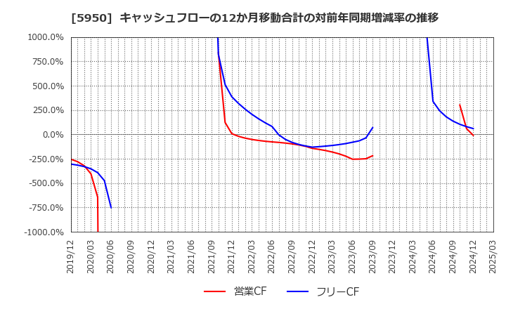 5950 日本パワーファスニング(株): キャッシュフローの12か月移動合計の対前年同期増減率の推移