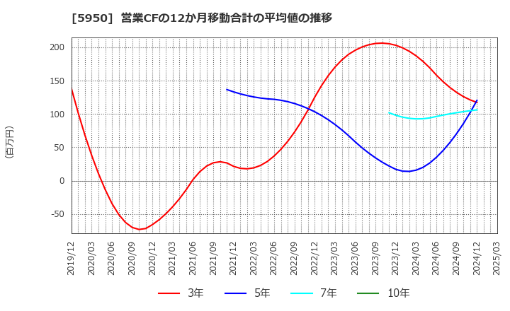 5950 日本パワーファスニング(株): 営業CFの12か月移動合計の平均値の推移