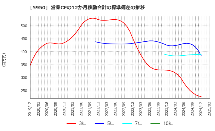 5950 日本パワーファスニング(株): 営業CFの12か月移動合計の標準偏差の推移