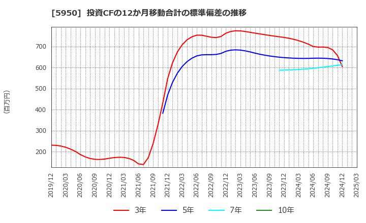5950 日本パワーファスニング(株): 投資CFの12か月移動合計の標準偏差の推移