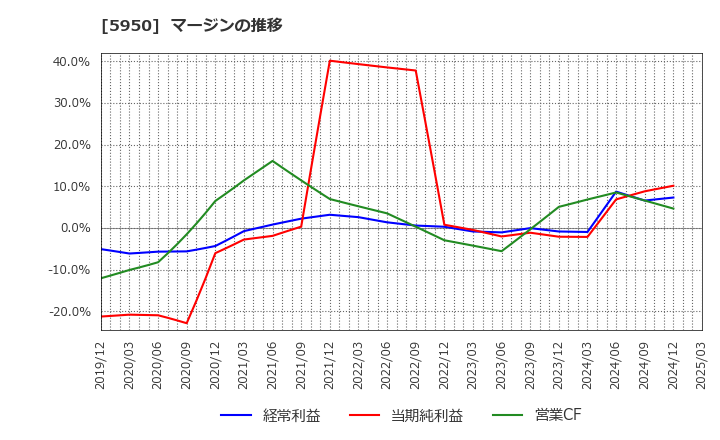 5950 日本パワーファスニング(株): マージンの推移
