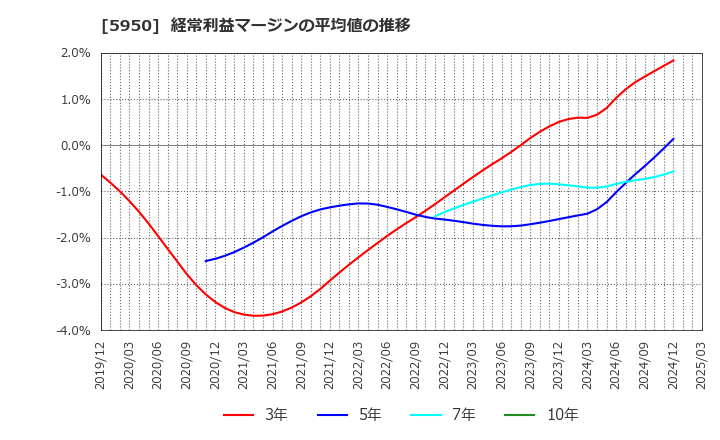 5950 日本パワーファスニング(株): 経常利益マージンの平均値の推移