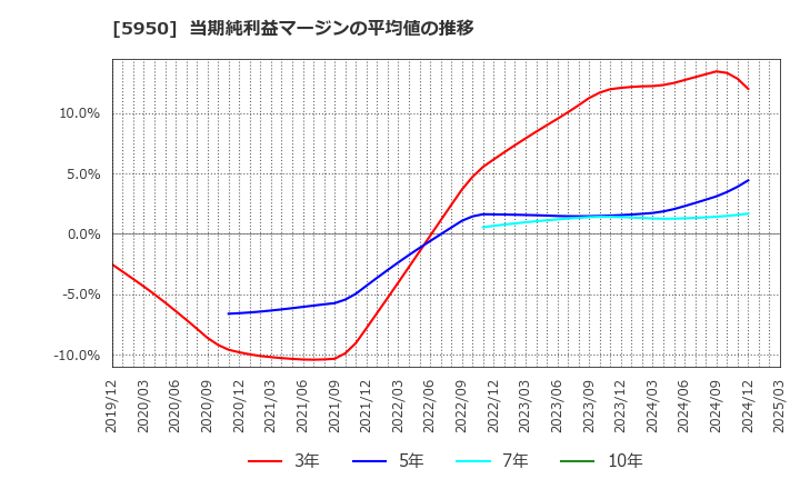 5950 日本パワーファスニング(株): 当期純利益マージンの平均値の推移