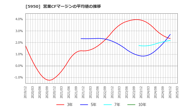5950 日本パワーファスニング(株): 営業CFマージンの平均値の推移