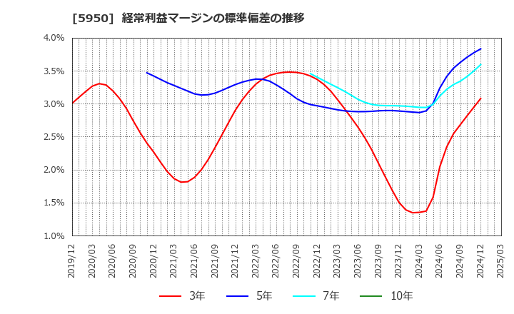 5950 日本パワーファスニング(株): 経常利益マージンの標準偏差の推移