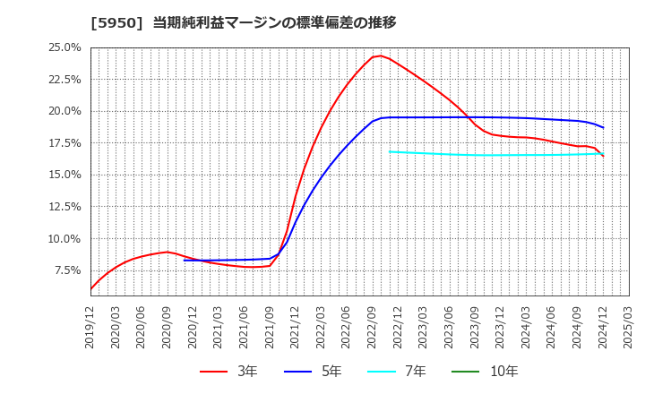 5950 日本パワーファスニング(株): 当期純利益マージンの標準偏差の推移
