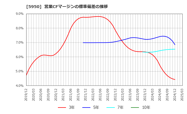 5950 日本パワーファスニング(株): 営業CFマージンの標準偏差の推移