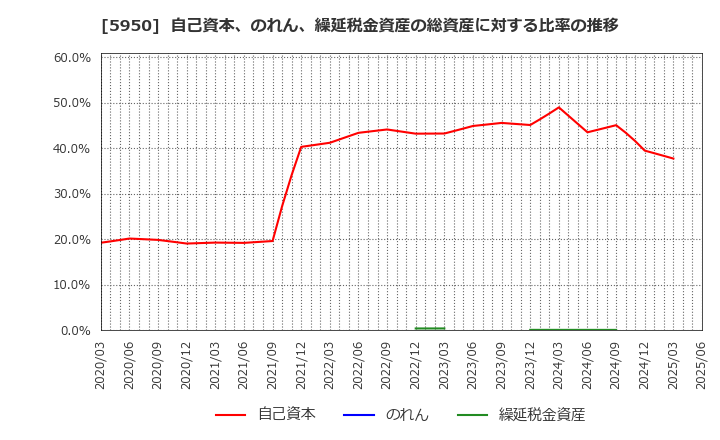 5950 日本パワーファスニング(株): 自己資本、のれん、繰延税金資産の総資産に対する比率の推移