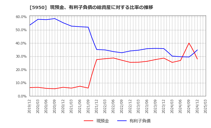 5950 日本パワーファスニング(株): 現預金、有利子負債の総資産に対する比率の推移