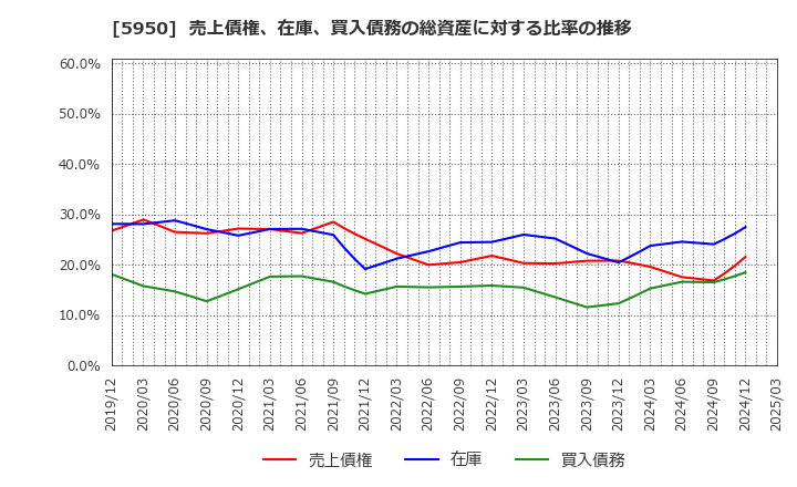 5950 日本パワーファスニング(株): 売上債権、在庫、買入債務の総資産に対する比率の推移
