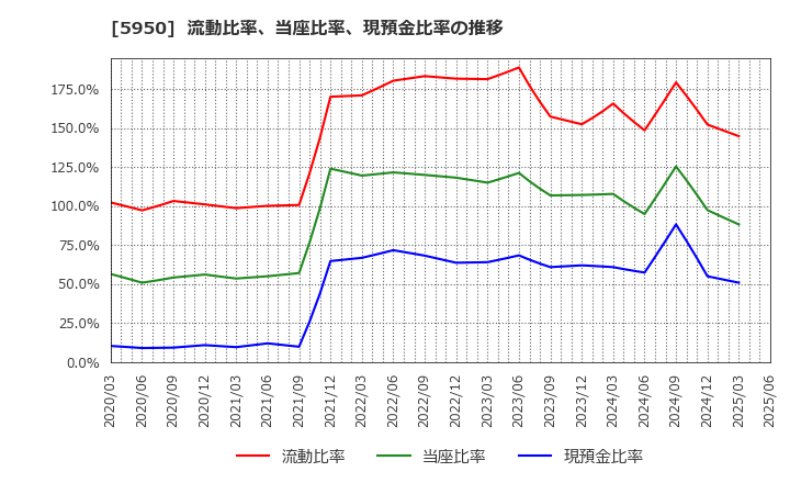 5950 日本パワーファスニング(株): 流動比率、当座比率、現預金比率の推移