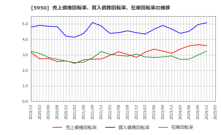 5950 日本パワーファスニング(株): 売上債権回転率、買入債務回転率、在庫回転率の推移