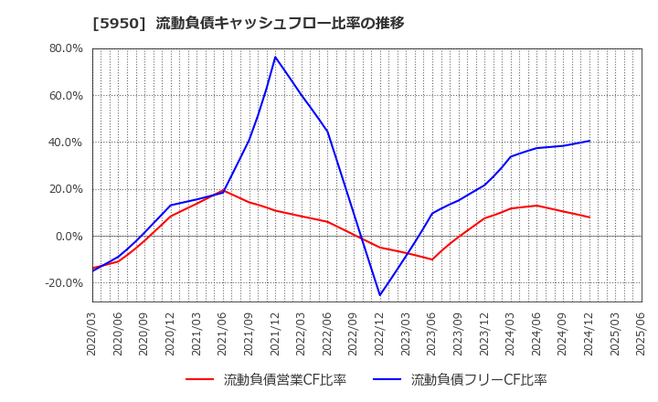 5950 日本パワーファスニング(株): 流動負債キャッシュフロー比率の推移