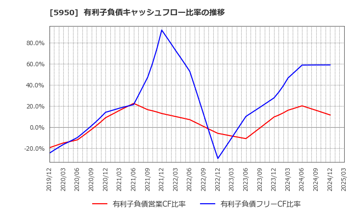 5950 日本パワーファスニング(株): 有利子負債キャッシュフロー比率の推移