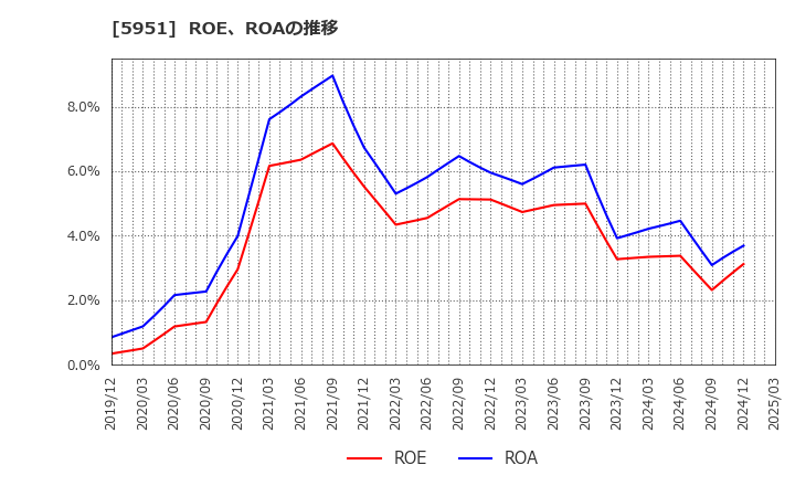 5951 ダイニチ工業(株): ROE、ROAの推移