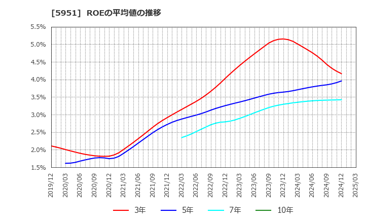 5951 ダイニチ工業(株): ROEの平均値の推移