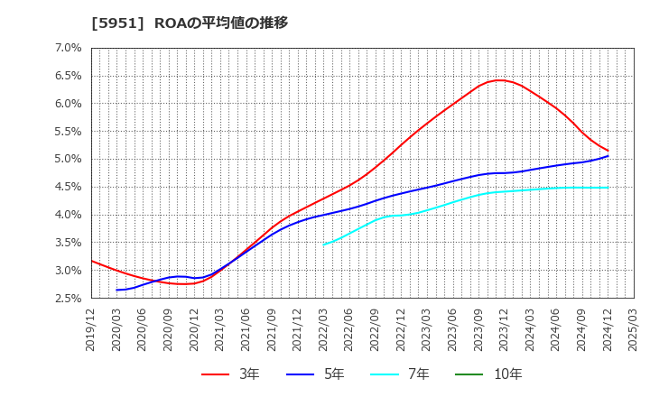 5951 ダイニチ工業(株): ROAの平均値の推移