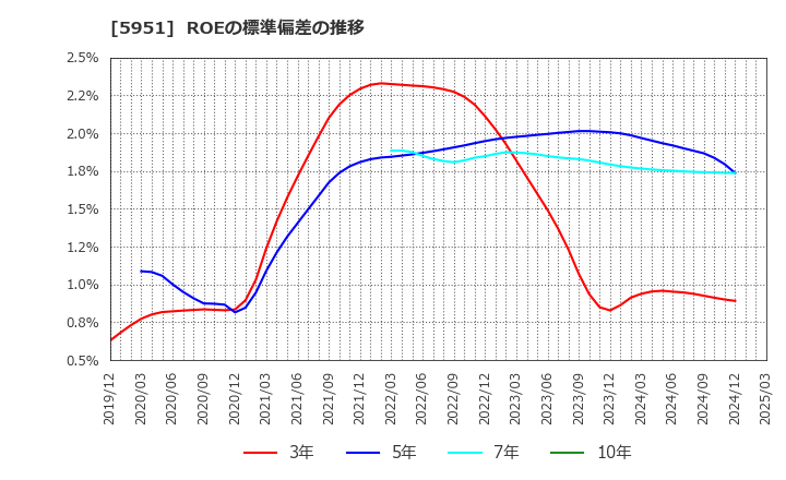 5951 ダイニチ工業(株): ROEの標準偏差の推移