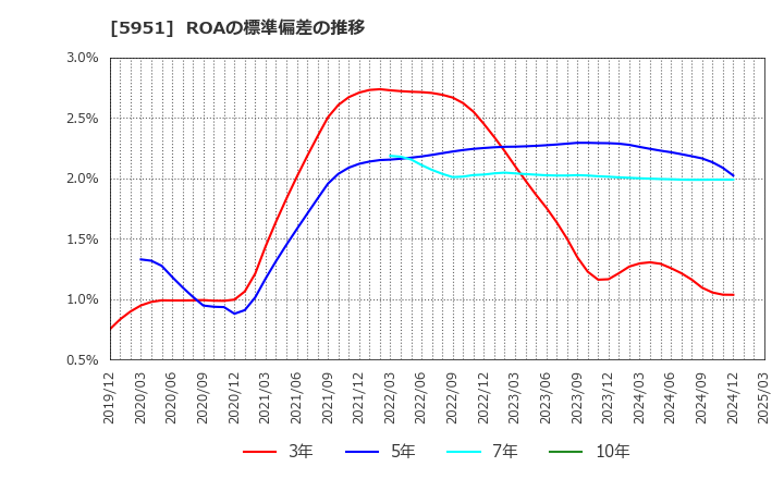 5951 ダイニチ工業(株): ROAの標準偏差の推移