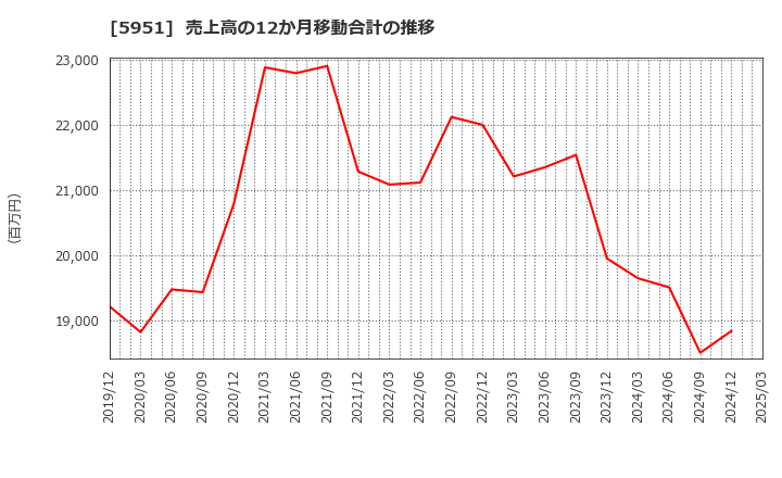 5951 ダイニチ工業(株): 売上高の12か月移動合計の推移