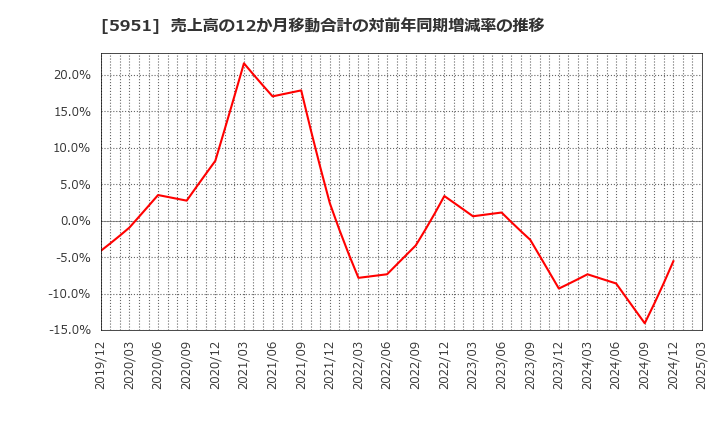 5951 ダイニチ工業(株): 売上高の12か月移動合計の対前年同期増減率の推移