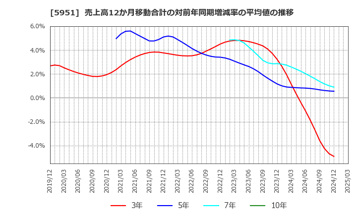 5951 ダイニチ工業(株): 売上高12か月移動合計の対前年同期増減率の平均値の推移