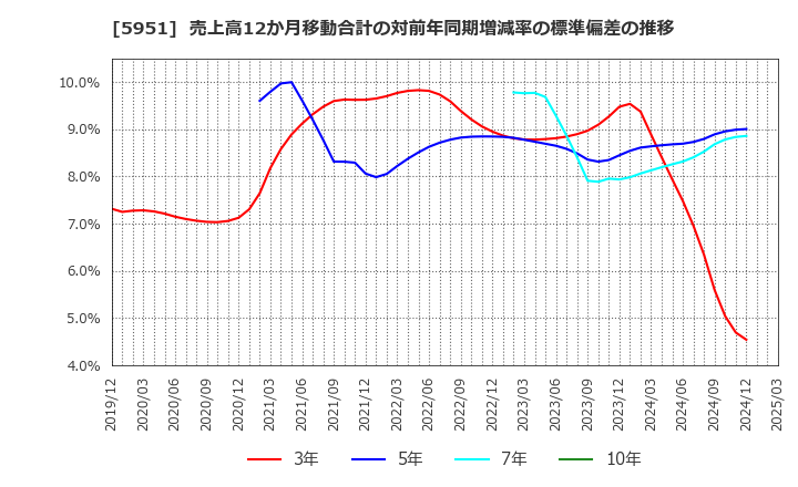 5951 ダイニチ工業(株): 売上高12か月移動合計の対前年同期増減率の標準偏差の推移