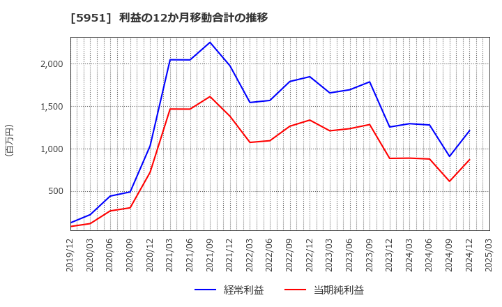 5951 ダイニチ工業(株): 利益の12か月移動合計の推移