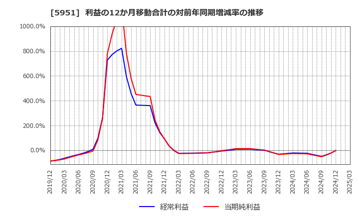 5951 ダイニチ工業(株): 利益の12か月移動合計の対前年同期増減率の推移
