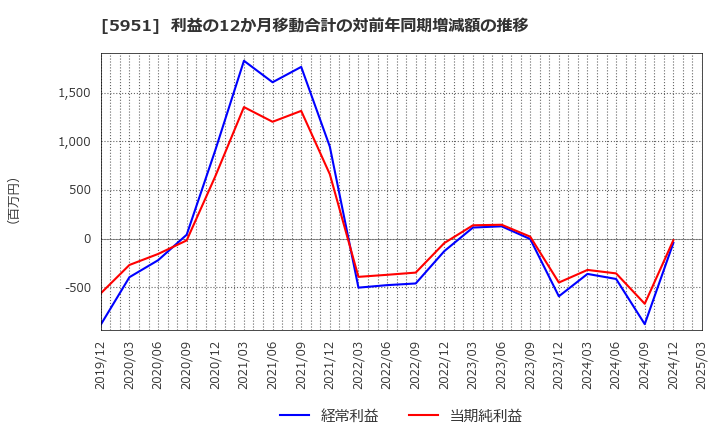 5951 ダイニチ工業(株): 利益の12か月移動合計の対前年同期増減額の推移
