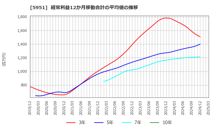 5951 ダイニチ工業(株): 経常利益12か月移動合計の平均値の推移