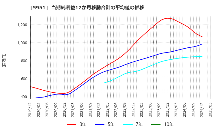 5951 ダイニチ工業(株): 当期純利益12か月移動合計の平均値の推移