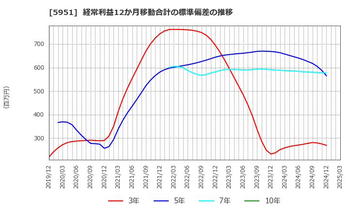 5951 ダイニチ工業(株): 経常利益12か月移動合計の標準偏差の推移