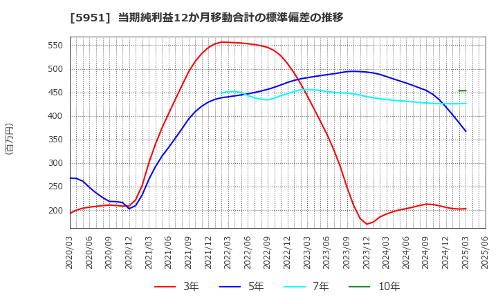 5951 ダイニチ工業(株): 当期純利益12か月移動合計の標準偏差の推移