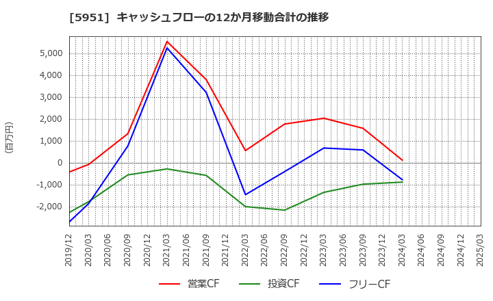5951 ダイニチ工業(株): キャッシュフローの12か月移動合計の推移