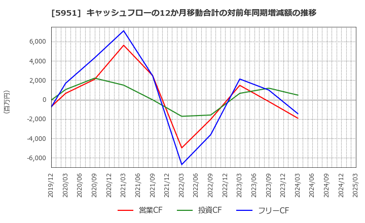 5951 ダイニチ工業(株): キャッシュフローの12か月移動合計の対前年同期増減額の推移