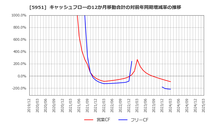 5951 ダイニチ工業(株): キャッシュフローの12か月移動合計の対前年同期増減率の推移