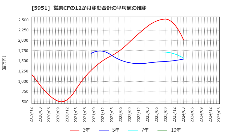 5951 ダイニチ工業(株): 営業CFの12か月移動合計の平均値の推移